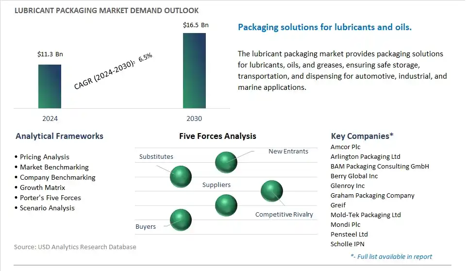 Lubricant Packaging Market- Industry Size, Share, Trends, Growth Outlook